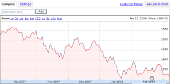 S and P 500