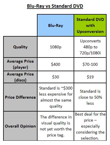 DVD vs Blu-Ray Chart