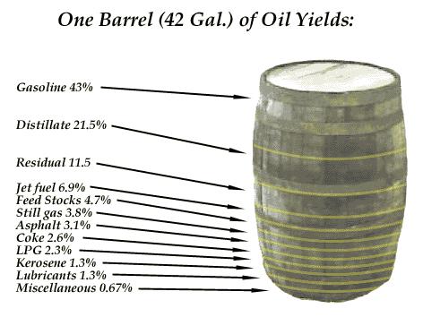 A Breakdown of Where Oil Goes A Breakdown of Where Oil Goes